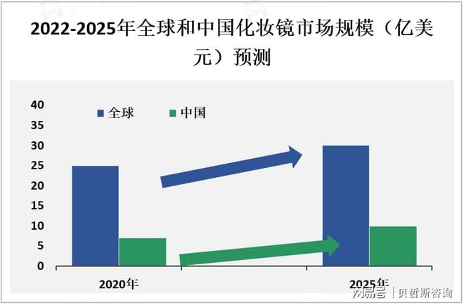 析：中国市场是全球最大的化妆镜之一不朽情