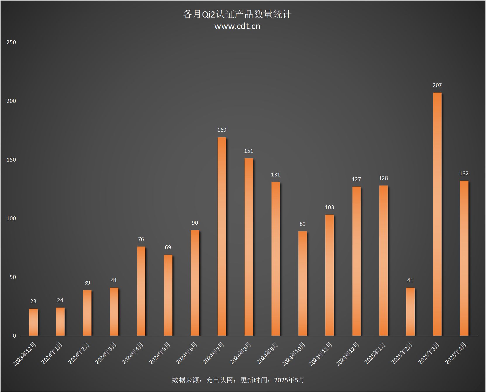 涵盖多功能无线充、桌面充、车充电宝等配件不朽情缘Qi2设备生