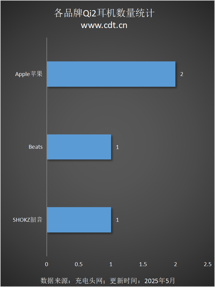 涵盖多功能无线充、桌面充、车充电宝等配件不朽情缘Qi2设备生态超过1600款设备(图7)