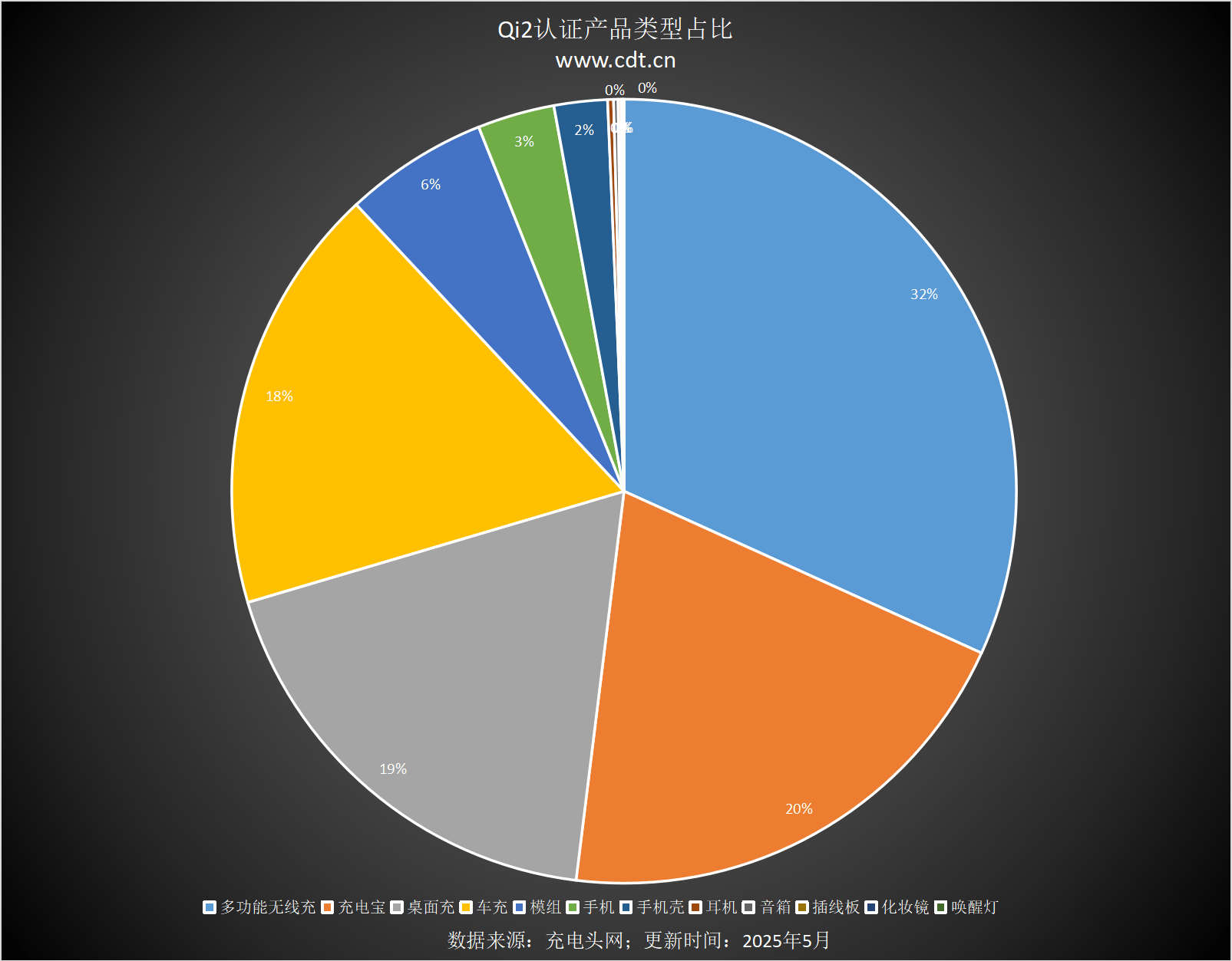 涵盖多功能无线充、桌面充、车充电宝等配件不朽情缘Qi2设备生态超过1600款设备(图14)